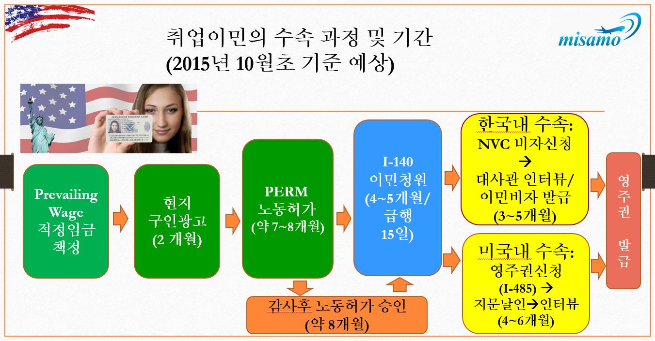 미국취업이민 절차.JPG