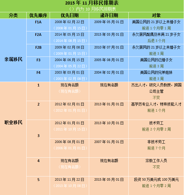 2015年11月移民排期表.png
